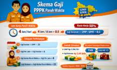 Simulasi Cara Hitung Gaji PPPK Paruh Waktu Mengacu UMP/UMK