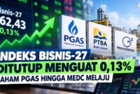 Indeks Bisnis-27 Menguat 0,13%, PGAS Melonjak 8,64%, PTBA dan MEDC Ikut Menguat
